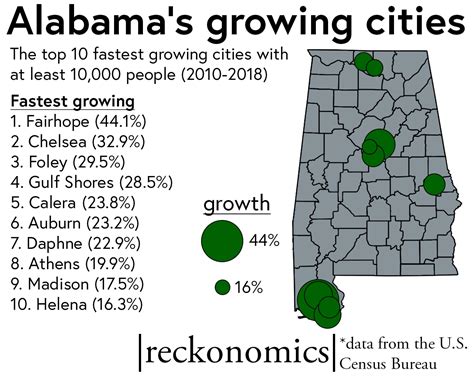 alabama cities by population|fastest growing cities in alabama.